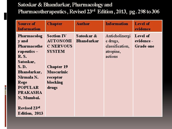 Satoskar & Bhandarkar, Pharmacology and Pharmacotherapeutics , Revised 23 rd Edition , 2013, pg.