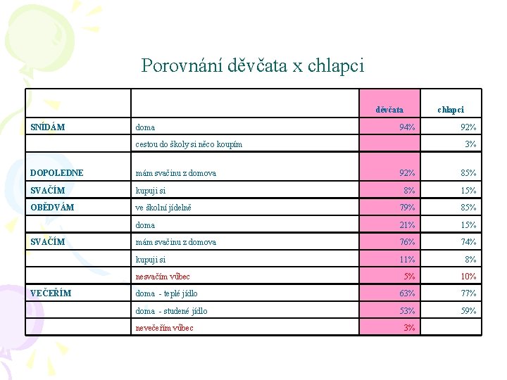 Porovnání děvčata x chlapci děvčata SNÍDÁM doma chlapci 94% cestou do školy si něco