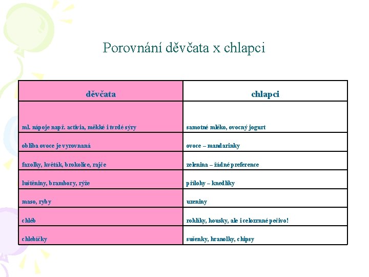 Porovnání děvčata x chlapci děvčata chlapci ml. nápoje např. activia, měkké i tvrdé sýry