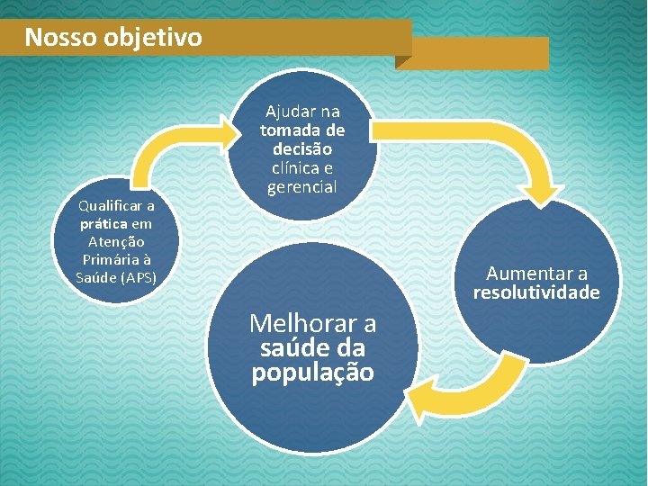 Nosso objetivo Qualificar a prática em Atenção Primária à Saúde (APS) Ajudar na tomada