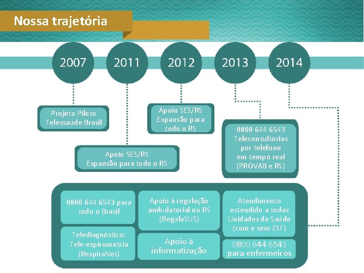 Nossa trajetória Projeto Piloto Telessaúde Brasil Apoio SES/RS Expansão para todo o RS 0800