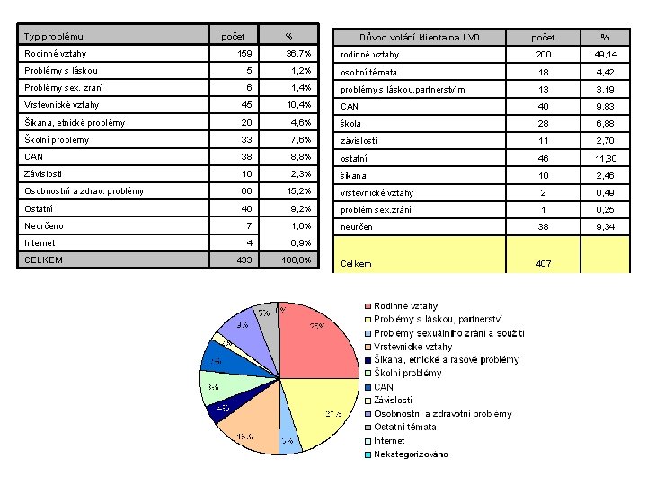 Typ problému Rodinné vztahy počet % Důvod volání klienta na LVD počet % 159