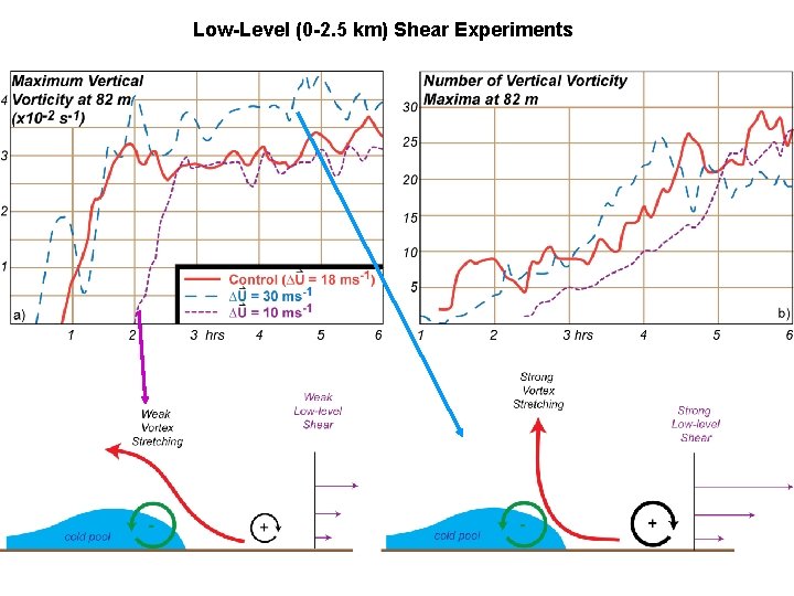 Low-Level (0 -2. 5 km) Shear Experiments 