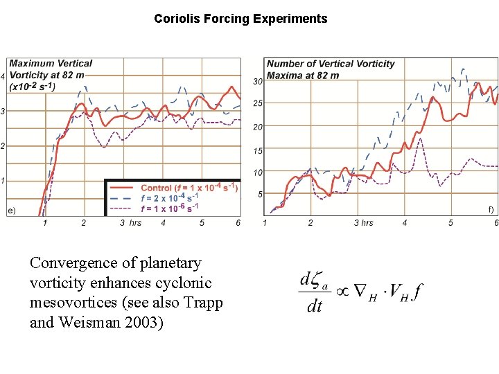 Coriolis Forcing Experiments Convergence of planetary vorticity enhances cyclonic mesovortices (see also Trapp and