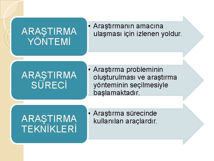 ARAŞTIRMA YÖNTEMİ ARAŞTIRMA SÜRECİ ARAŞTIRMA TEKNİKLERİ • Araştırmanın amacına ulaşması için izlenen yoldur. •