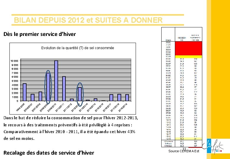 BILAN DEPUIS 2012 et SUITES A DONNER Dès le premier service d’hiver Evolution de