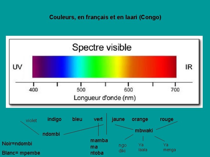 Couleurs, en français et en laari (Congo) violet indigo bleu vert jaune Blanc= mpembe