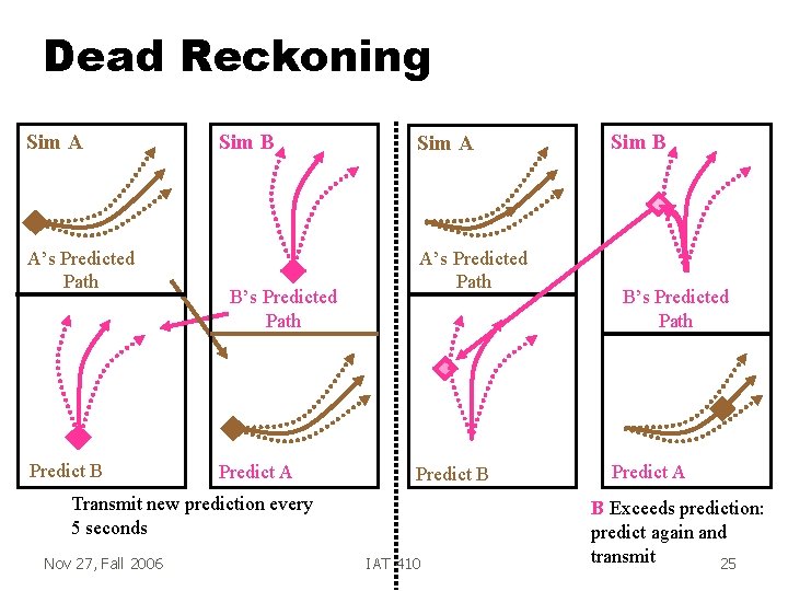 Dead Reckoning Sim A A’s Predicted Path Predict B Sim B B’s Predicted Path