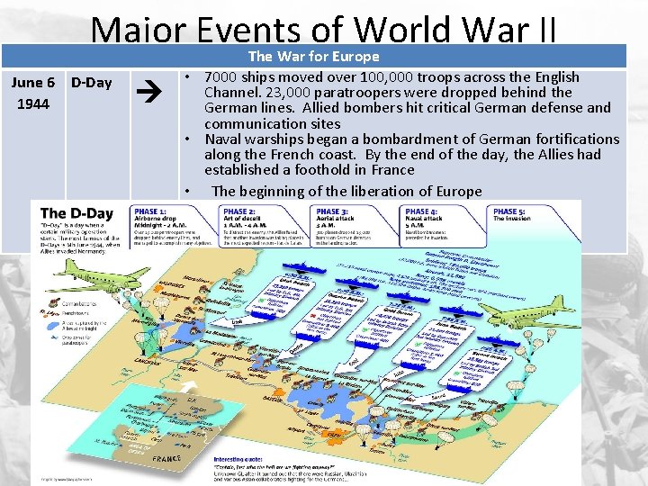 Major Events of World War II The War for Europe June 6 D-Day 1944