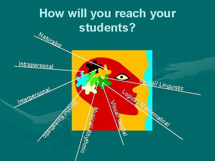 How will you reach your students? N atu ral ist Intrapersonal Lo gic al/