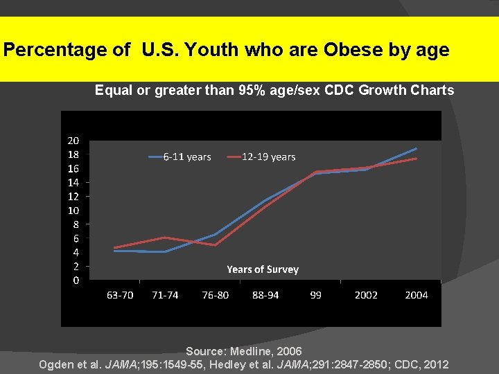 Percentage of U. S. Youth who are Obese by age Equal or greater than
