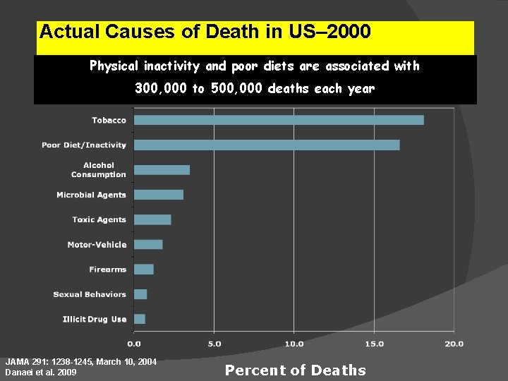 Actual Causes of Death in US– 2000 Physical inactivity and poor diets are associated