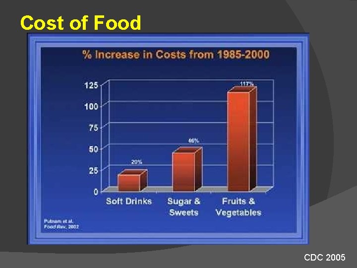 Cost of Food CDC 2005 