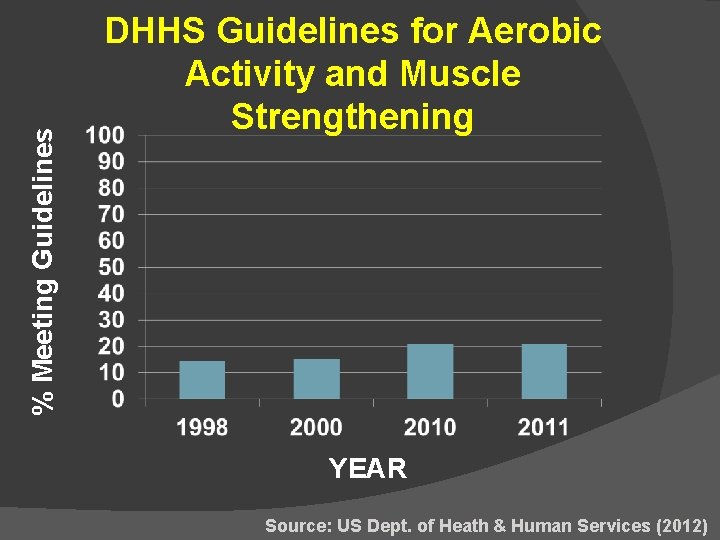 % Meeting Guidelines DHHS Guidelines for Aerobic Activity and Muscle Strengthening YEAR Source: US