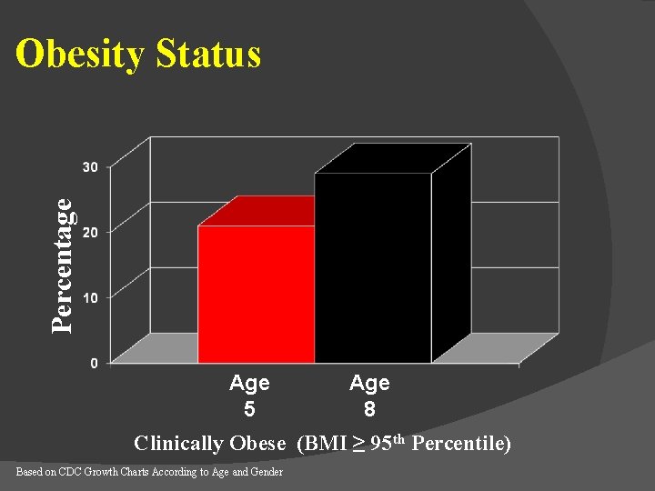 Percentage Obesity Status Age 5 Age 8 Clinically Obese (BMI ≥ 95 th Percentile)