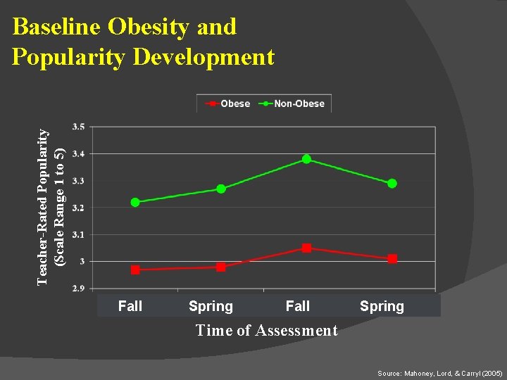Teacher-Rated Popularity (Scale Range 1 to 5) Baseline Obesity and Popularity Development Fall Spring