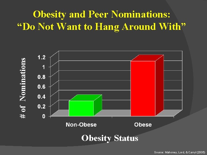 # of Nominations Obesity and Peer Nominations: “Do Not Want to Hang Around With”