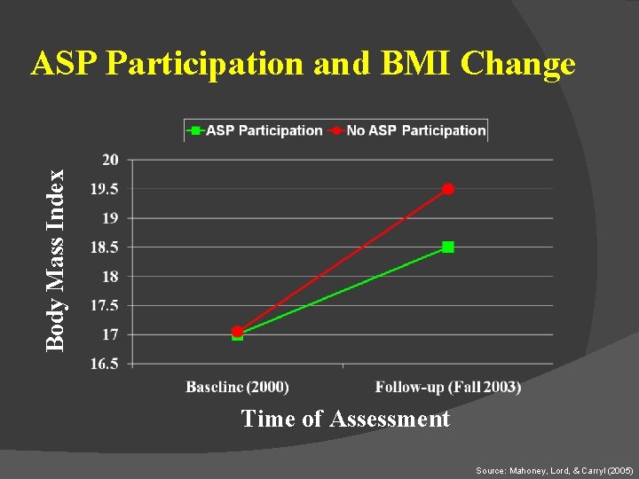 Body Mass Index ASP Participation and BMI Change Time of Assessment Source: Mahoney, Lord,