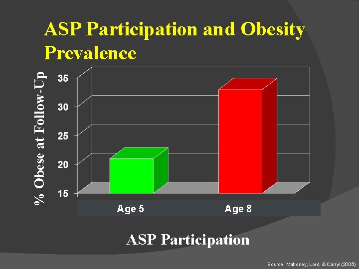 % Obese at Follow-Up ASP Participation and Obesity Prevalence Age 5 Age 8 ASP