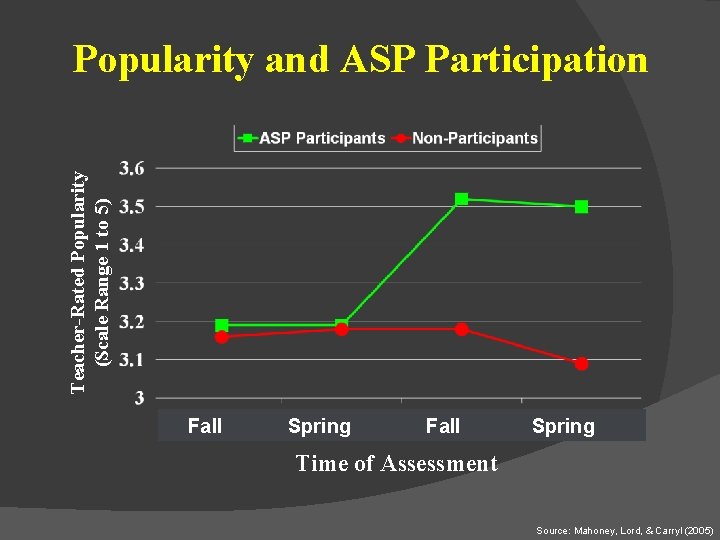 Teacher-Rated Popularity (Scale Range 1 to 5) Popularity and ASP Participation Fall Spring Time