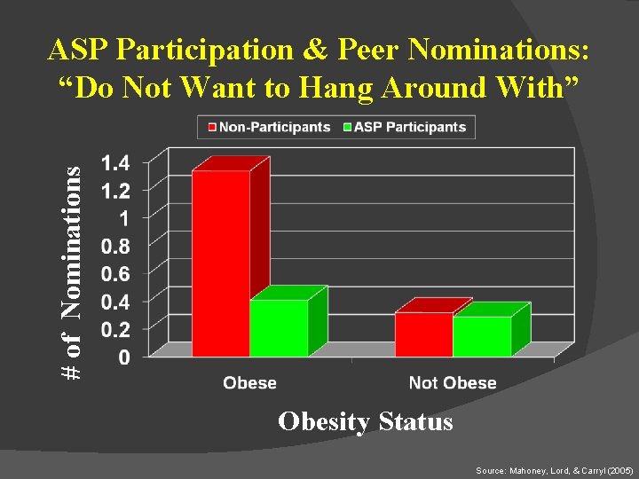 # of Nominations ASP Participation & Peer Nominations: “Do Not Want to Hang Around