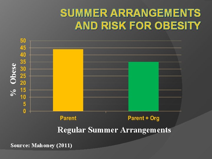 % Obese SUMMER ARRANGEMENTS AND RISK FOR OBESITY Regular Summer Arrangements Source: Mahoney (2011)
