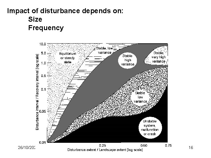Impact of disturbance depends on: Size Frequency 26/10/2021 Landscape Ecology Matsinos 16 