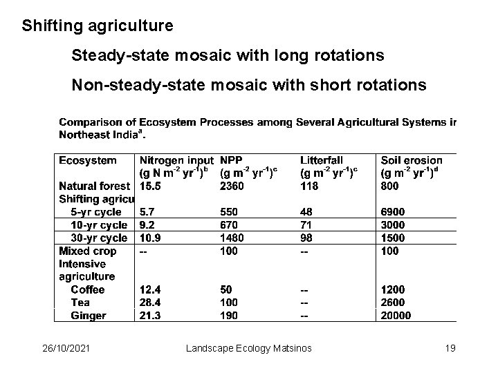Shifting agriculture Steady-state mosaic with long rotations Non-steady-state mosaic with short rotations 26/10/2021 Landscape