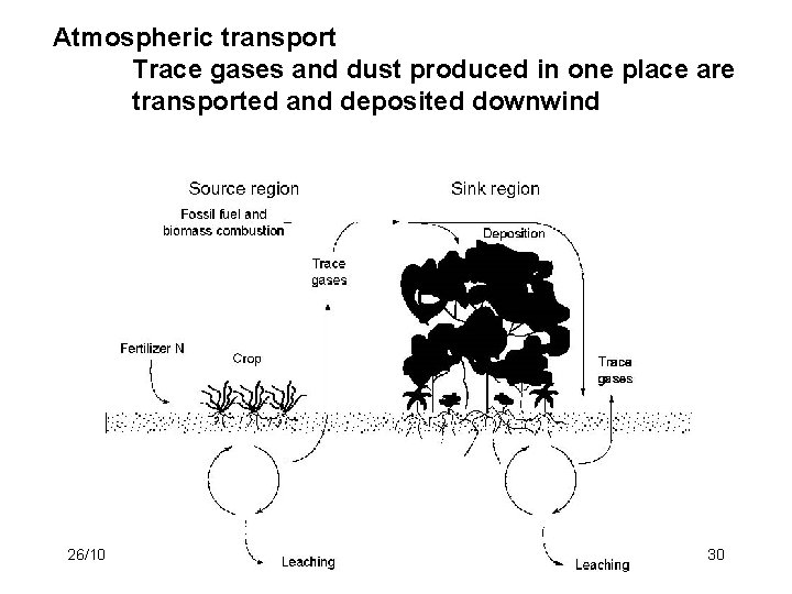 Atmospheric transport Trace gases and dust produced in one place are transported and deposited
