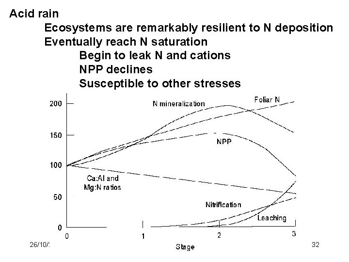 Acid rain Ecosystems are remarkably resilient to N deposition Eventually reach N saturation Begin