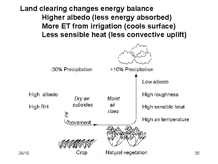 Land clearing changes energy balance Higher albedo (less energy absorbed) More ET from irrigation