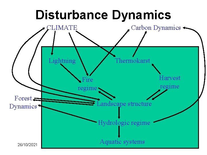 Disturbance Dynamics CLIMATE Carbon Dynamics Lightning Thermokarst Harvest regime Fire regime Forest Dynamics Landscape
