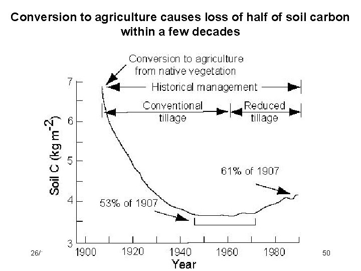 Conversion to agriculture causes loss of half of soil carbon within a few decades