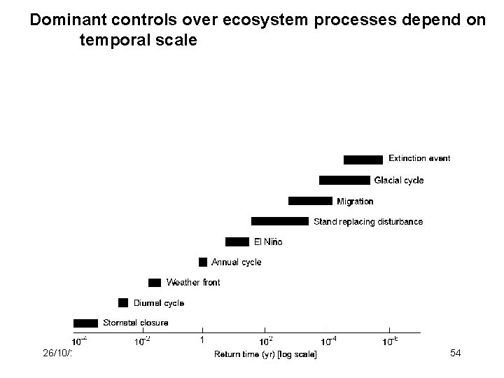 Dominant controls over ecosystem processes depend on temporal scale 26/10/2021 Landscape Ecology Matsinos 54