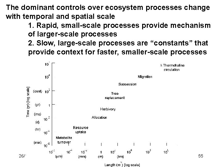 The dominant controls over ecosystem processes change with temporal and spatial scale 1. Rapid,