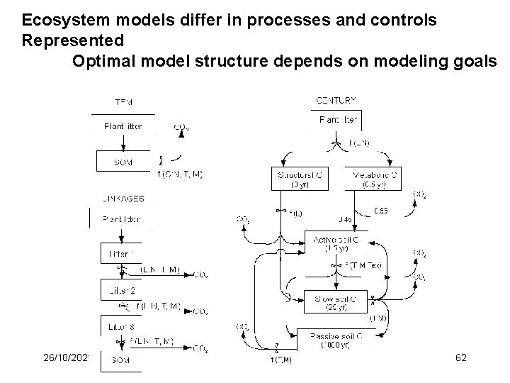 Ecosystem models differ in processes and controls Represented Optimal model structure depends on modeling
