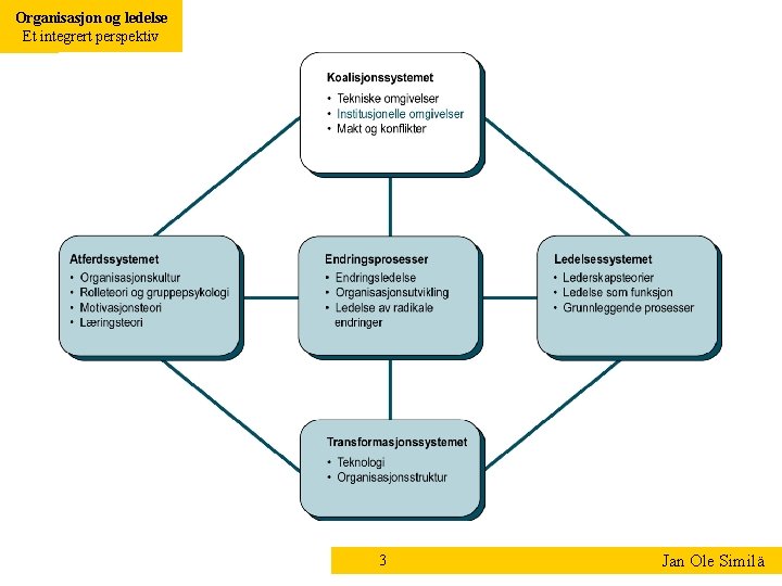 Organisasjon og ledelse Et integrert perspektiv 3 Jan Ole Similä 