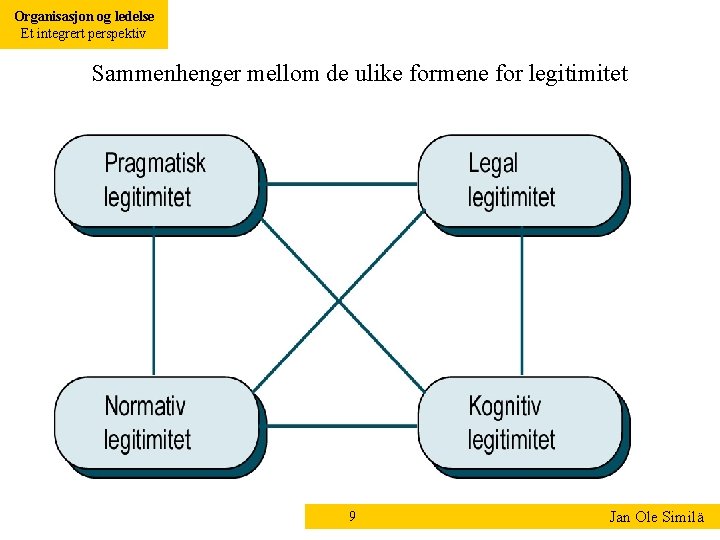 Organisasjon og ledelse Et integrert perspektiv Sammenhenger mellom de ulike formene for legitimitet 9