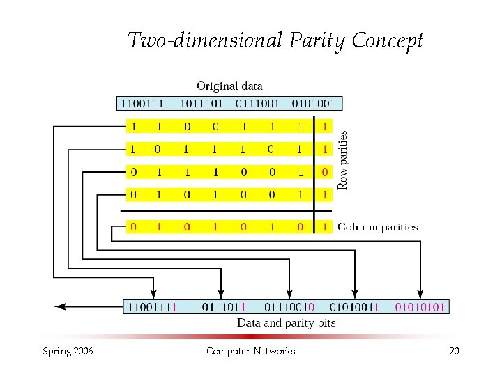 Two-dimensional Parity Concept Spring 2006 Computer Networks 20 