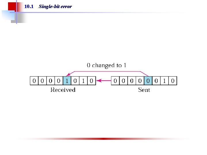 10. 1 Single-bit error 