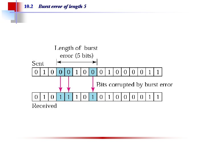 10. 2 Burst error of length 5 