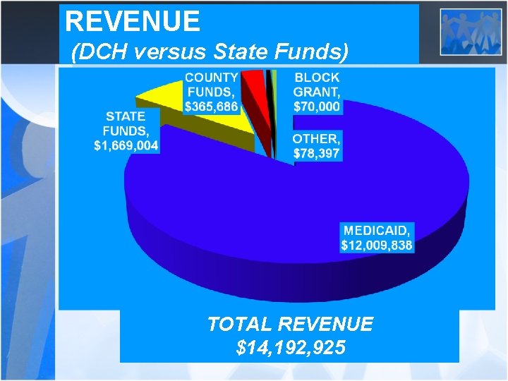 REVENUE (DCH versus State Funds) TOTAL REVENUE $14, 192, 925 