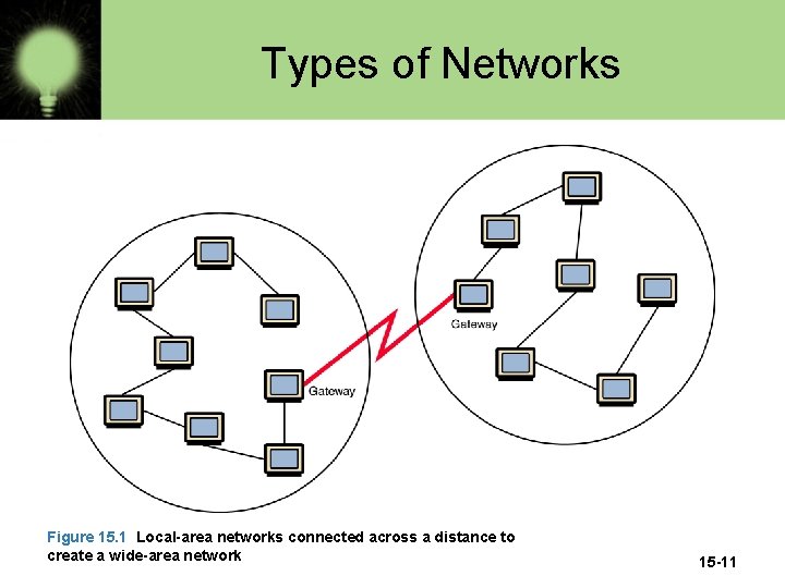 Types of Networks Figure 15. 1 Local-area networks connected across a distance to create