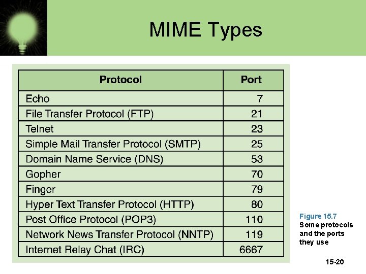 MIME Types Figure 15. 7 Some protocols and the ports they use 15 -20