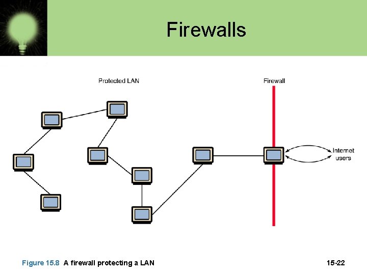 Firewalls Figure 15. 8 A firewall protecting a LAN 15 -22 