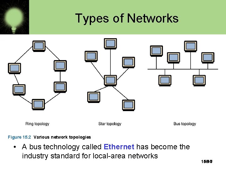 Types of Networks Figure 15. 2 Various network topologies • A bus technology called