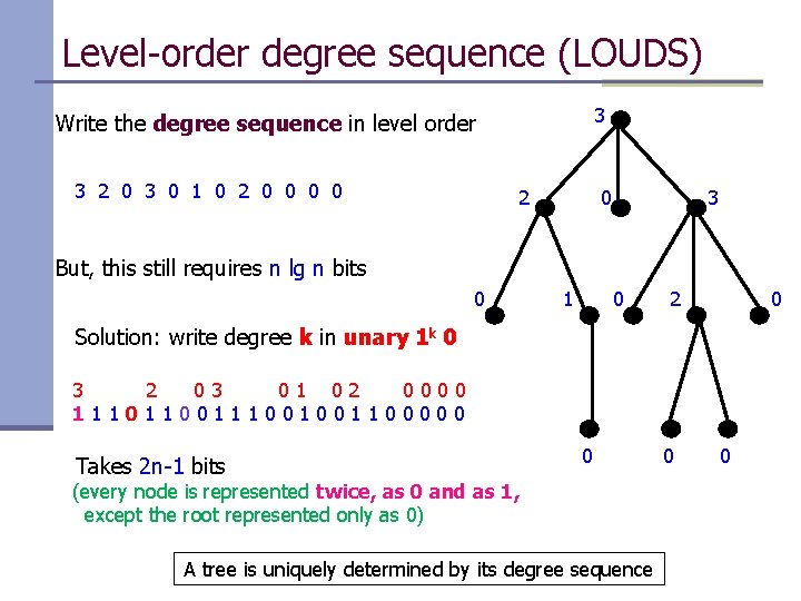 Level-order degree sequence (LOUDS) 3 Write the degree sequence in level order 3 2