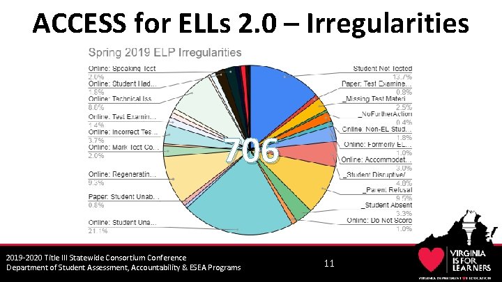 ACCESS for ELLs 2. 0 – Irregularities 706 2019 -2020 Title III Statewide Consortium