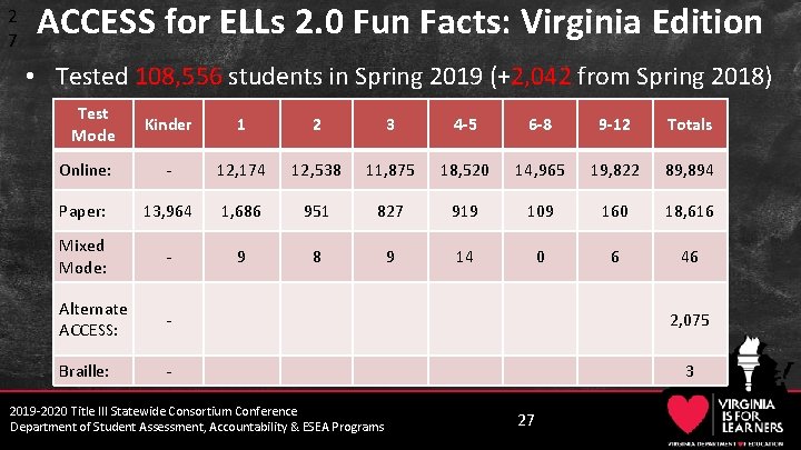 2 7 ACCESS for ELLs 2. 0 Fun Facts: Virginia Edition • Tested 108,