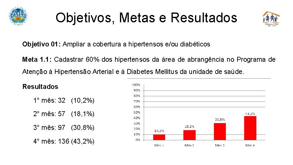 Objetivos, Metas e Resultados Objetivo 01: Ampliar a cobertura a hipertensos e/ou diabéticos Meta Objetivos, Metas e Resultados Objetivo 01: Ampliar a cobertura a hipertensos e/ou diabéticos Meta